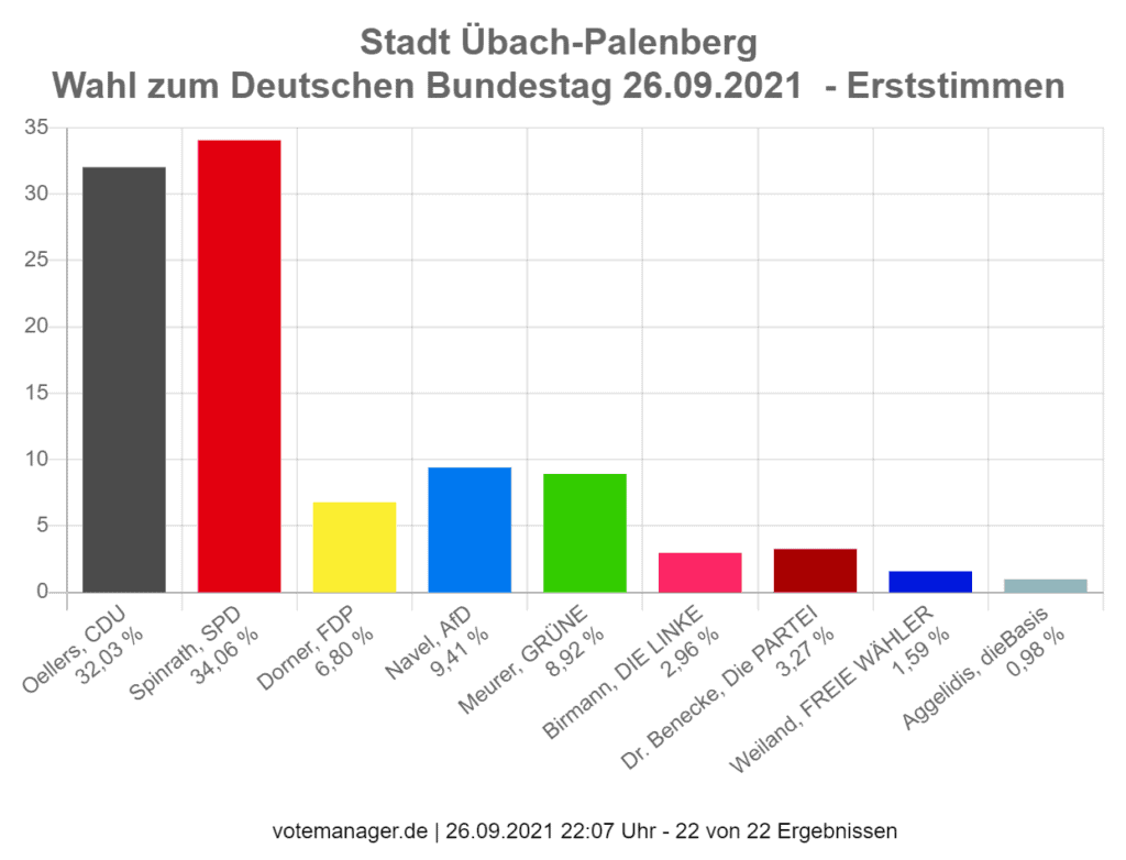 Ergebnis der Erststimmen in Übach-Palenberg