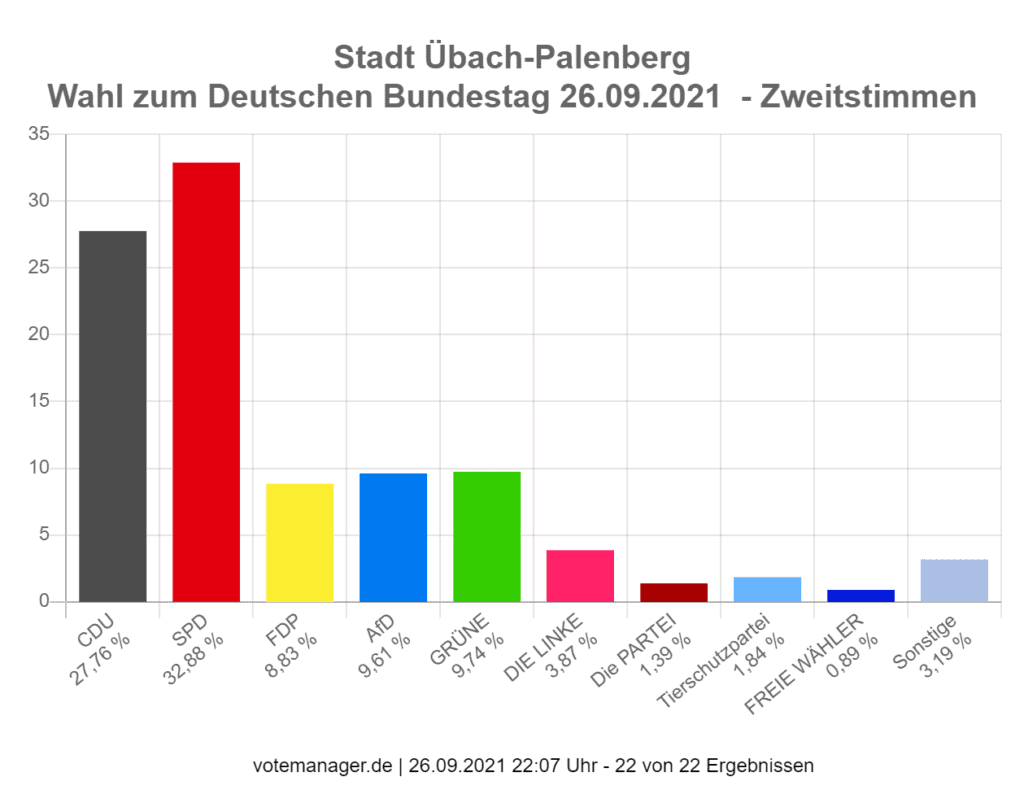 Ergebnis der Zweitstimmen in Übach-Palenberg